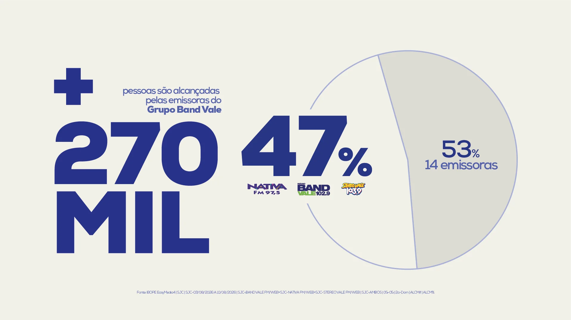 Grupo Band Vale atinge 47% da audiência de rádio em SJC